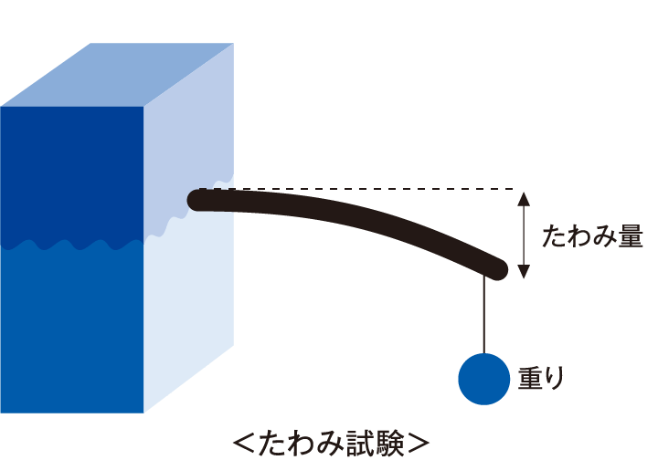 たわみ試験による柔軟性比較