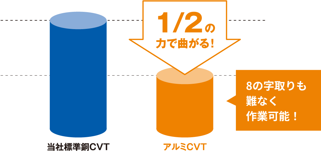 たわみ試験による柔軟性比較