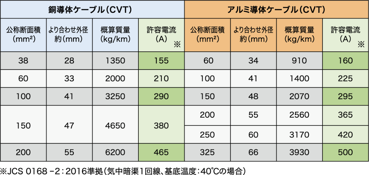 アルミ・銅ケーブル比較対応表